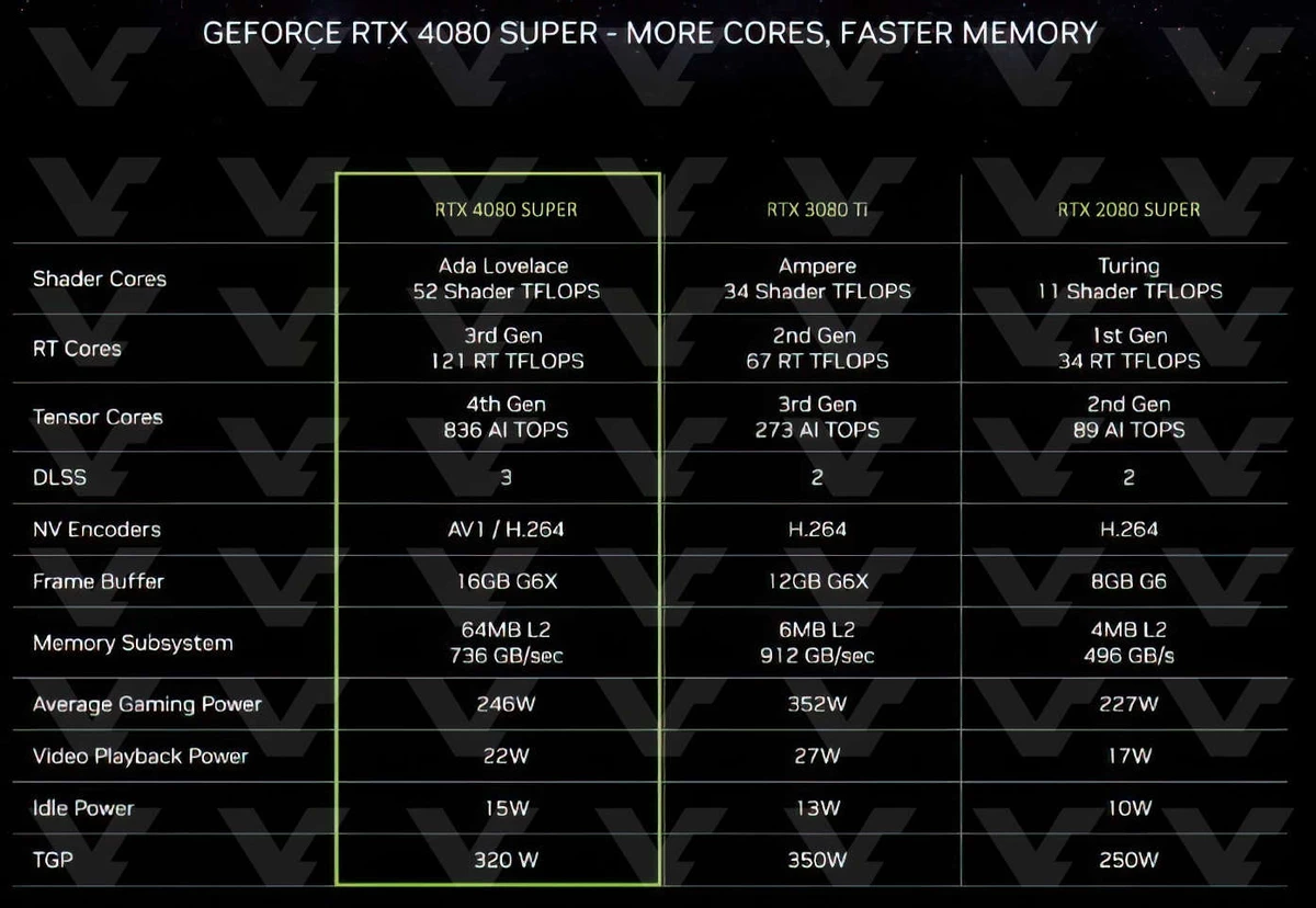 Официально! Цены и характеристики NVIDIA RTX 40 Super Официально! Цены и характеристики NVIDIA RTX 40 Super