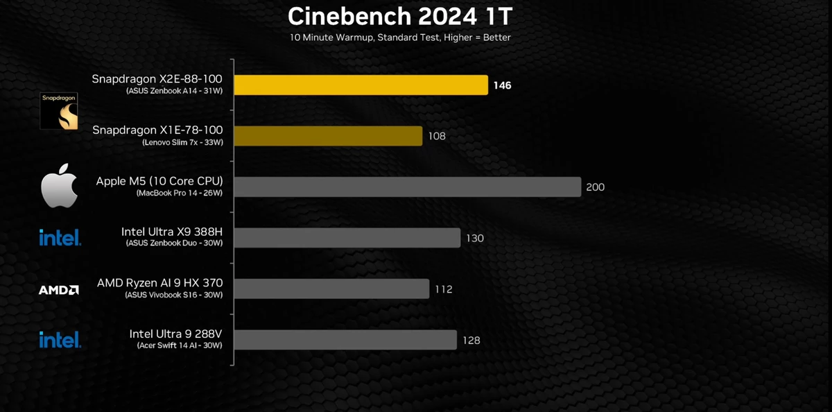 Snapdragon X2 Elite — реванш Qualcomm против Apple M5 и 50% прироста мощности
