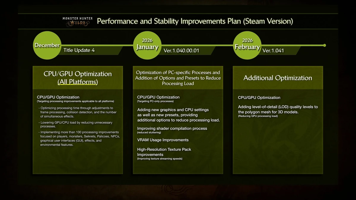 Авторы Monster Hunter Wilds опубликовали дорожную карту оптимизации: игроки сгорели Авторы Monster Hunter Wilds опубликовали дорожную карту оптимизации: игроки сгорели