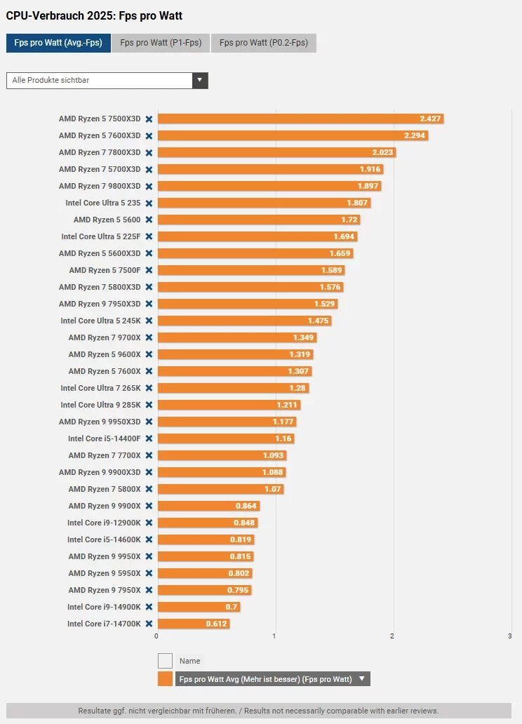 AMD Ryzen X3D унижают Intel еще и в энергоэффективности