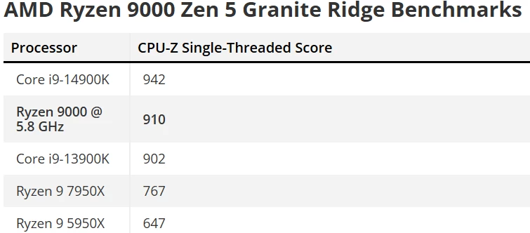 Инженерник AMD Ryzen 7 9700X сравнялся в производительности с i9-13900K