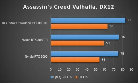 Обзор GIGABYTE GeForce RTX 3080 Ti VISION - тестирование в играх, шум, энергопотребление Обзор GIGABYTE GeForce RTX 3080 Ti VISION - тестирование в играх, шум, энергопотребление