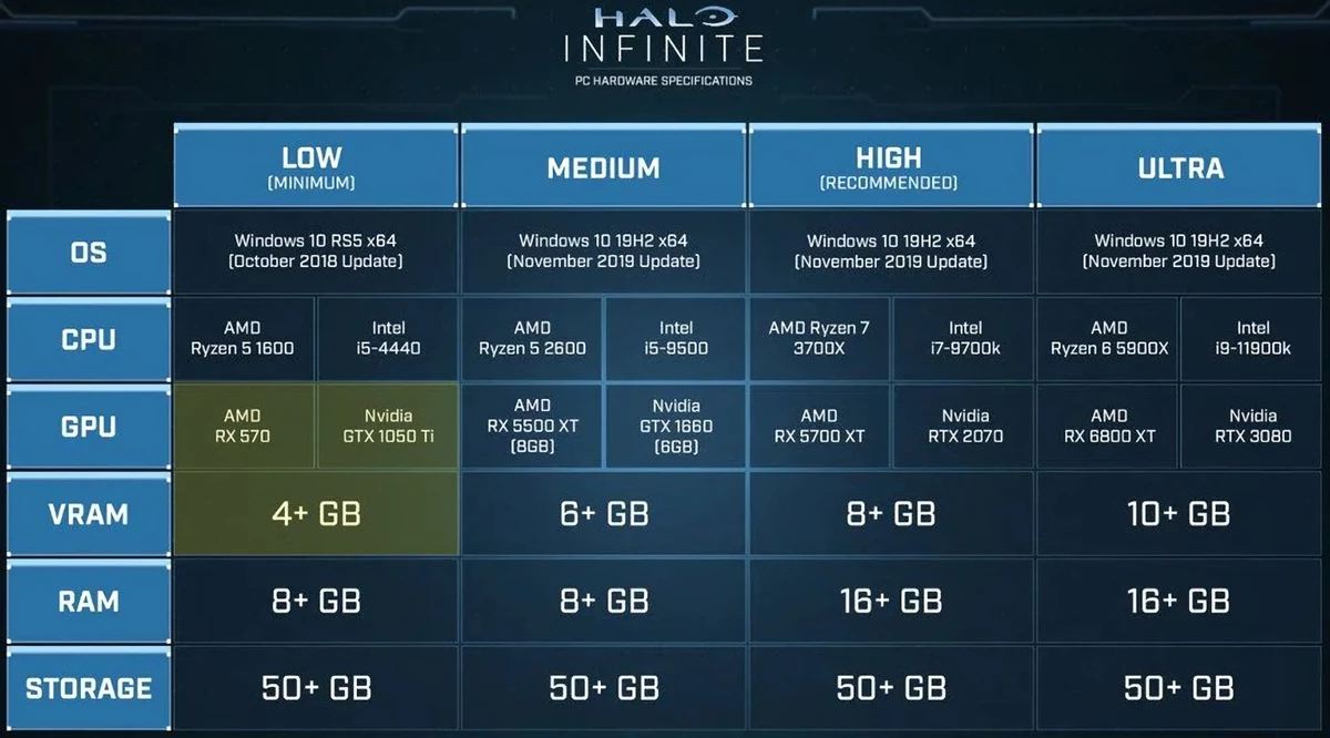 Теперь 4 Гб видеопамяти это минимум для Halo Infinite Теперь 4 Гб видеопамяти это минимум для Halo Infinite