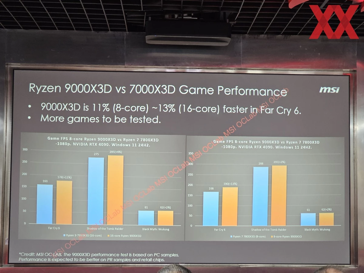 AMD Ryzen 9000X3D до 13% быстрее, чем 7000X3D в играх AMD Ryzen 9000X3D до 13% быстрее, чем 7000X3D в играх