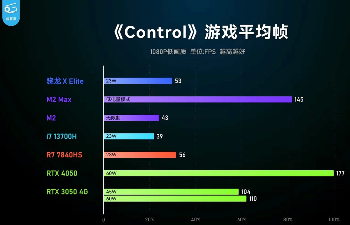 Snapdragon X Elite протестировали в играх и сравнили с другими процессорами для ноутбуков Snapdragon X Elite протестировали в играх и сравнили с другими процессорами для ноутбуков