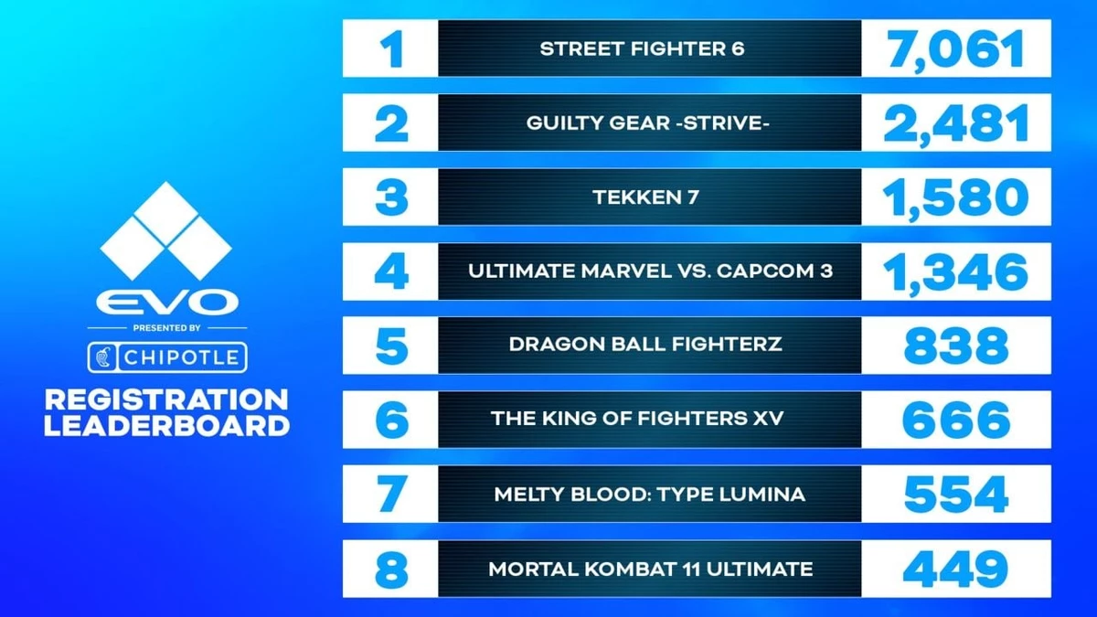 Street Fighter 6 стала лидером по количеству заявок на EVO 2023 Street Fighter 6 стала лидером по количеству заявок на EVO 2023