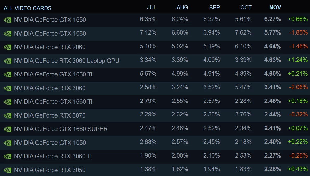 GTX 1060 больше не самая популярная видеокарта в Steam. Ее место теперь занимает GTX 1650 GTX 1060 больше не самая популярная видеокарта в Steam. Ее место теперь занимает GTX 1650