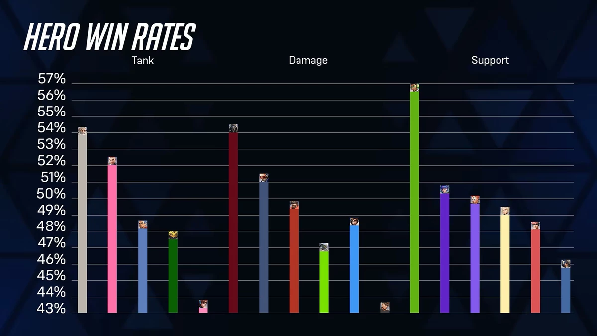 Статистика Стадиона Overwatch 2: мало кто эксперементирует, большинство играет метой Статистика Стадиона Overwatch 2: мало кто эксперементирует, большинство играет метой