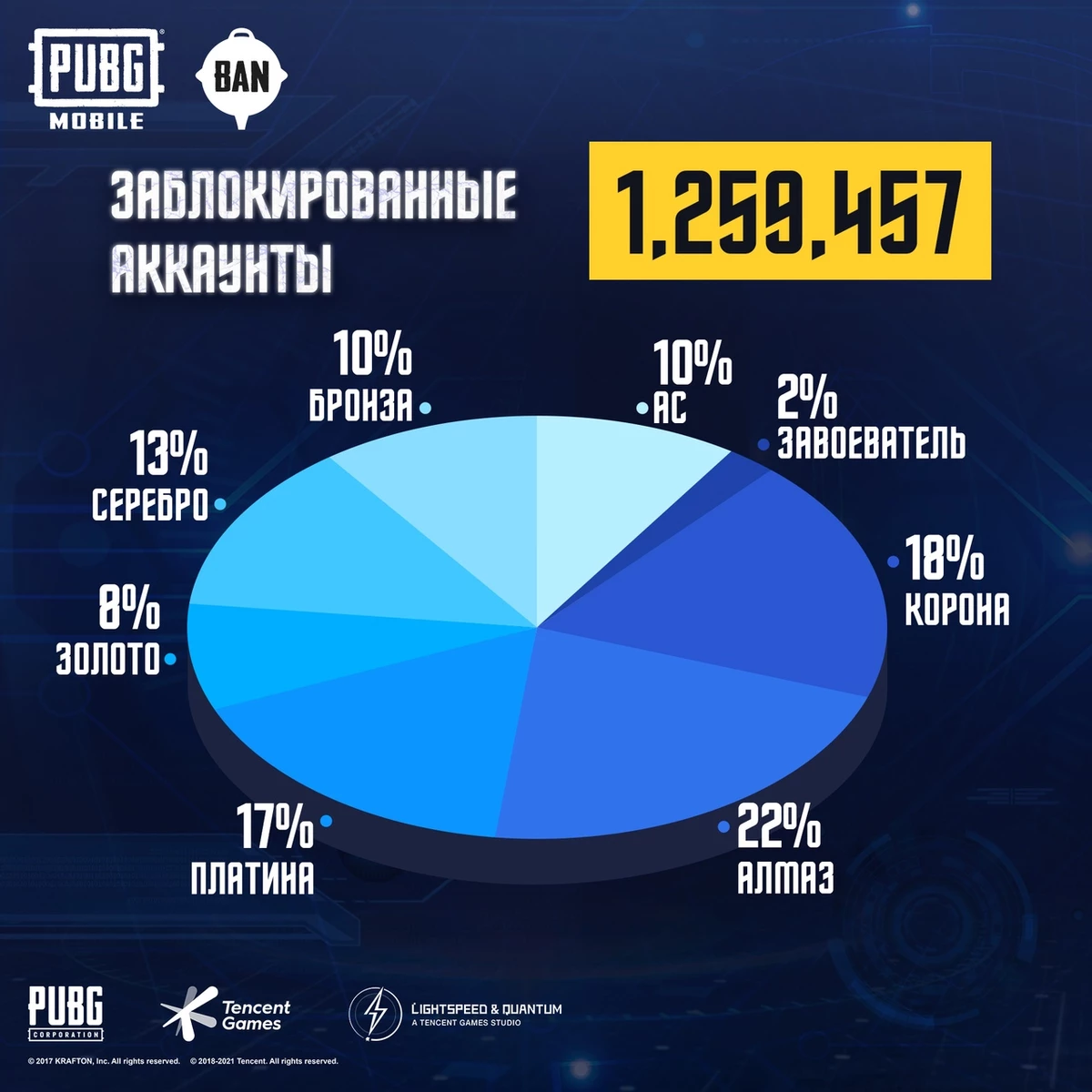 PUBG Mobile - Более миллиона читеров было забанено за прошедшую неделю PUBG Mobile - Более миллиона читеров было забанено за прошедшую неделю