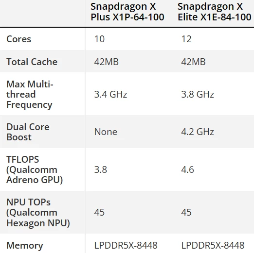 Все процессоры серии Snapdragon X анонсированы официально Все процессоры серии Snapdragon X анонсированы официально