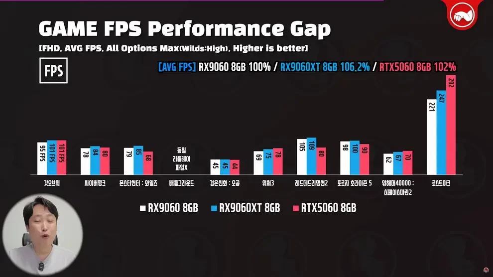 AMD Radeon RX 9060 8 Гб опережает RTX 5050 8 ГБ и вплотную подбирается к RTX 5060 8 ГБ AMD Radeon RX 9060 8 Гб опережает RTX 5050 8 ГБ и вплотную подбирается к RTX 5060 8 ГБ