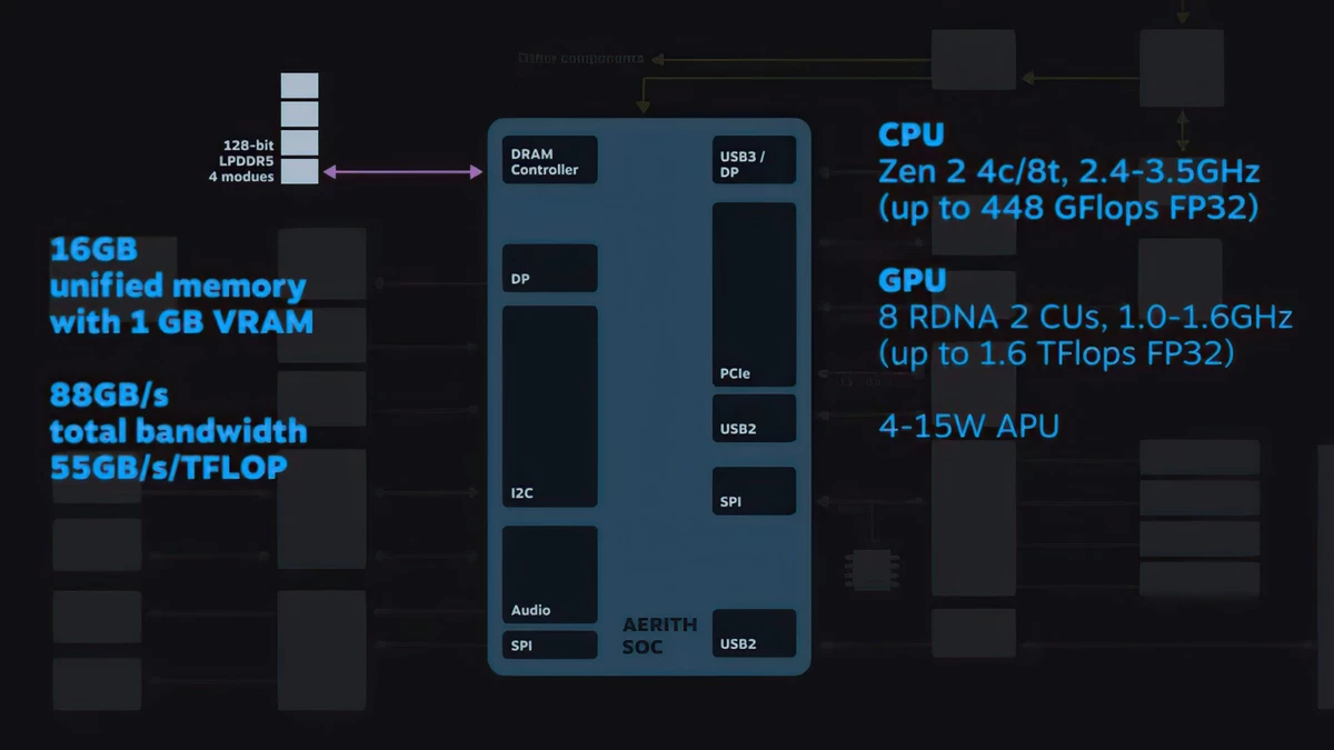 Valve рассказали о SoC из Steam Deck, получшей название Айрис. AMD FSR внедрена на уровне ОС Valve рассказали о SoC из Steam Deck, получшей название Айрис. AMD FSR внедрена на уровне ОС