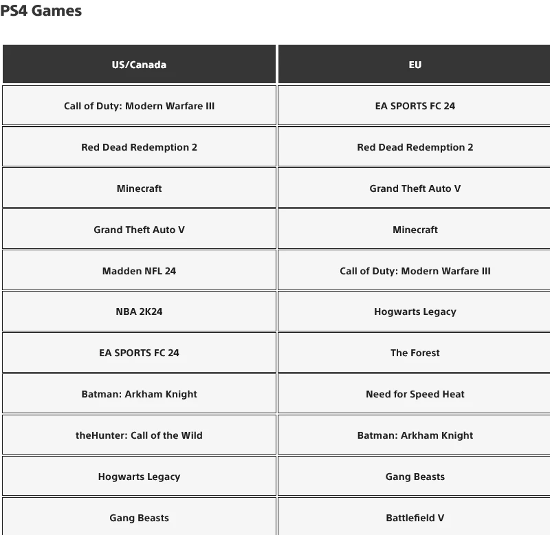 Самые скачиваемые игры на PlayStation за декабрь Самые скачиваемые игры на PlayStation за декабрь