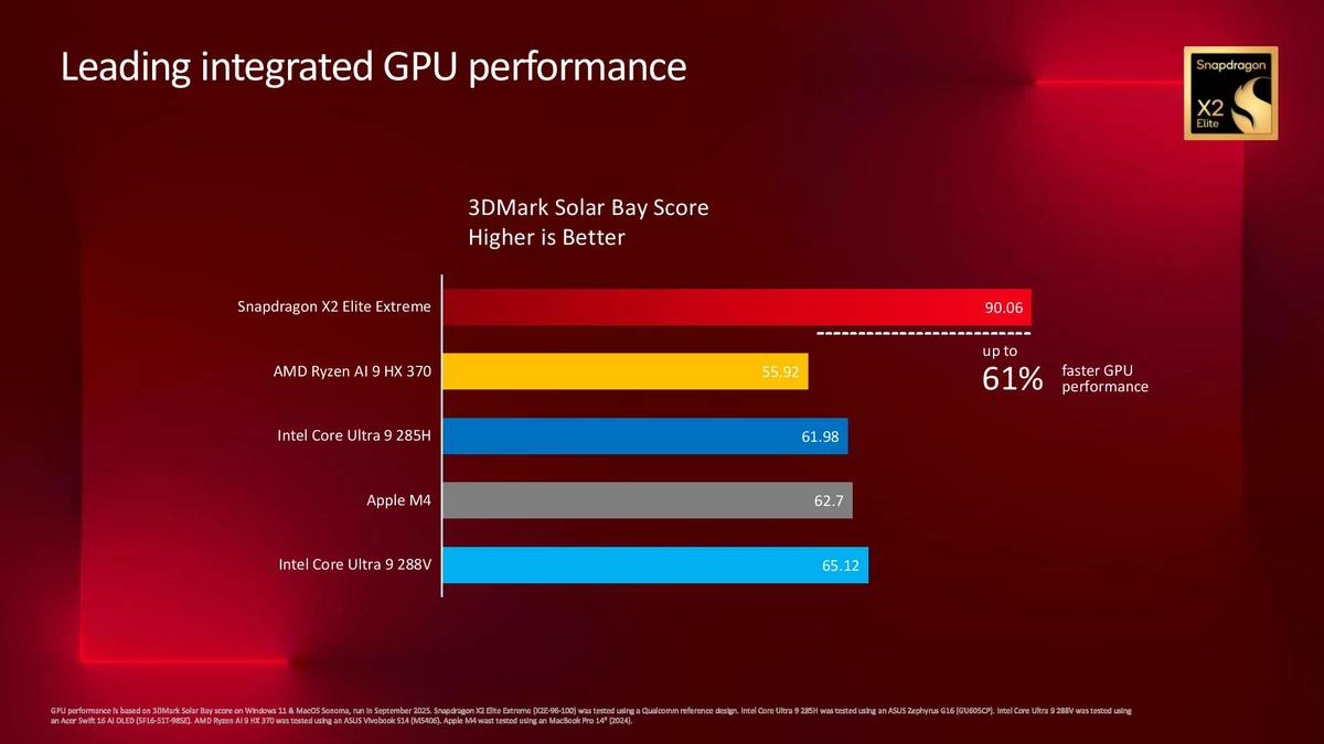 Snapdragon X2 Elite Extreme доминирует в бенчмарках