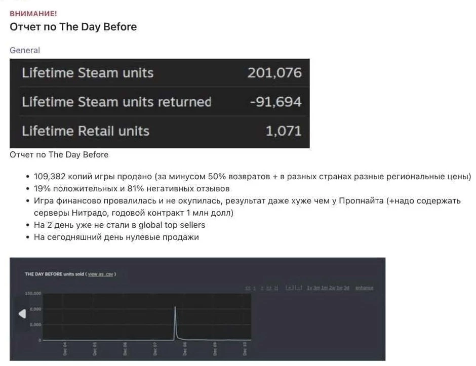 Почти 50% игроков The Day Before успело оформить возврат денег до анонса о закрытии студии-разработчика Почти 50% игроков The Day Before успело оформить возврат денег до анонса о закрытии студии-разработчика