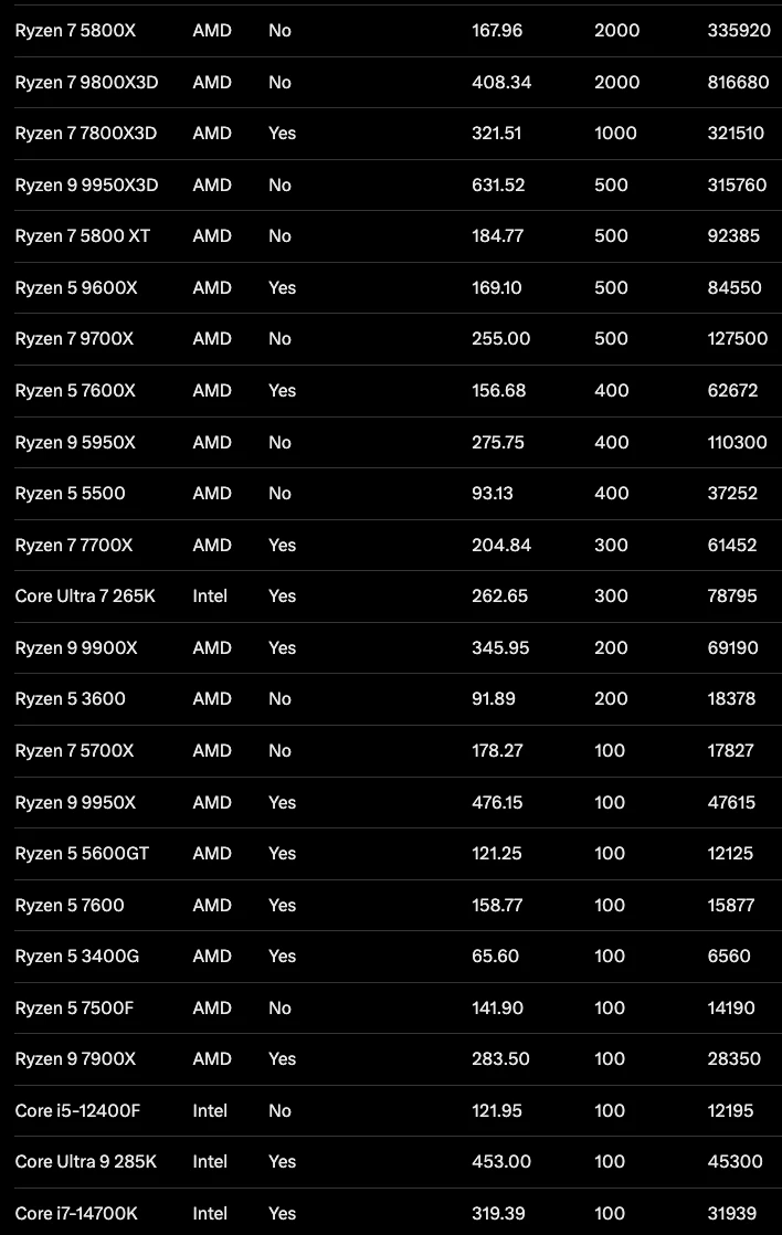 Немцы скупают все AMD Ryzen 7 5800X, до которых могут дотянуться Немцы скупают все AMD Ryzen 7 5800X, до которых могут дотянуться