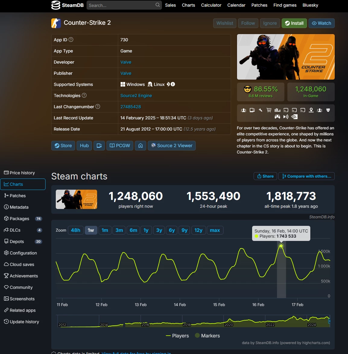 Counter-Strike 2: Новый рекорд онлайна приближает игру к вершине Steam Counter-Strike 2: Новый рекорд онлайна приближает игру к вершине Steam
