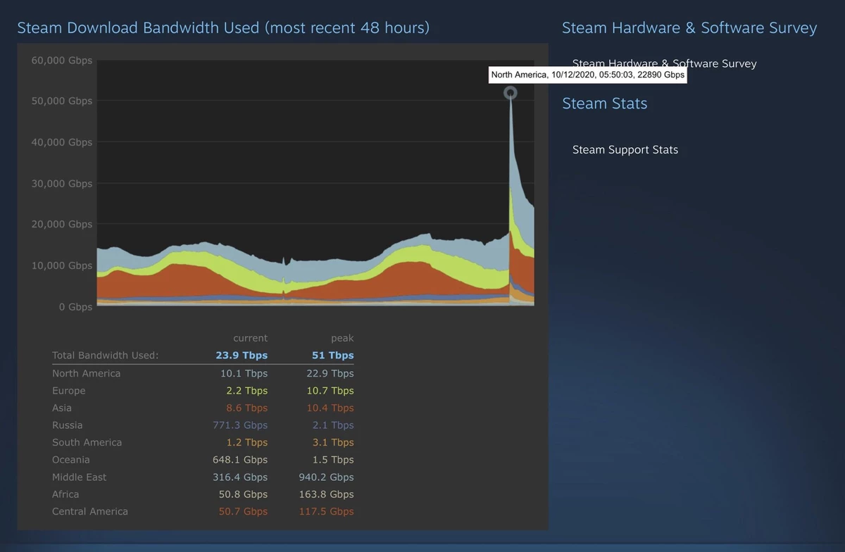 Black Myth: Wukong потребляет по 70 терабайт трафика Steam в секунду для предзагрузок Black Myth: Wukong потребляет по 70 терабайт трафика Steam в секунду для предзагрузок