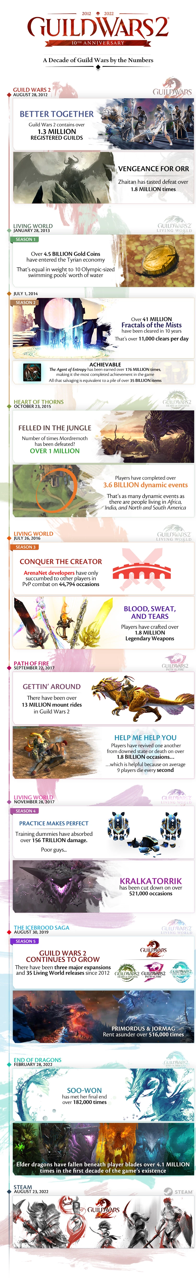 Разработчики MMORPG Guild Wars 2 опубликовали инфографику за 10 лет существания игры Разработчики MMORPG Guild Wars 2 опубликовали инфографику за 10 лет существания игры
