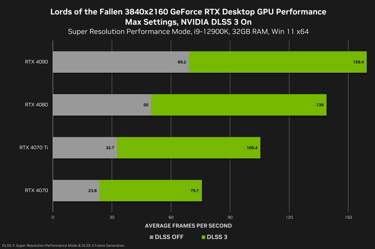 ARPG Lords of the Fallen получит FSR 3 и DLSS 3 со дня релиза ARPG Lords of the Fallen получит FSR 3 и DLSS 3 со дня релиза