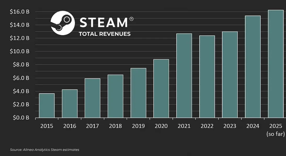 Год еще не закончился, а Steam уже поставил очередной рекорд доходов: 16,2 миллиарда баксов! 