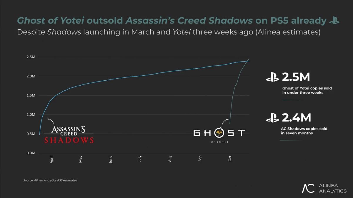Ghost of Yotei обошла Assassin's Creed Shadows по продажам на PS5