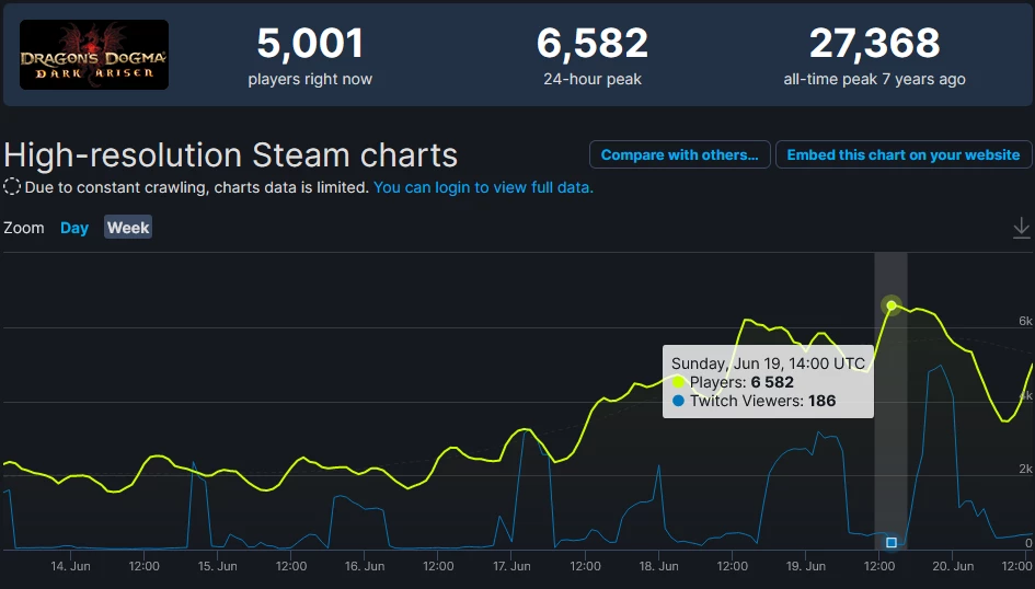 Онлайн Dragon’s Dogma в Steam достиг отметки, которой не было с февраля 2016 года Онлайн Dragon’s Dogma в Steam достиг отметки, которой не было с февраля 2016 года