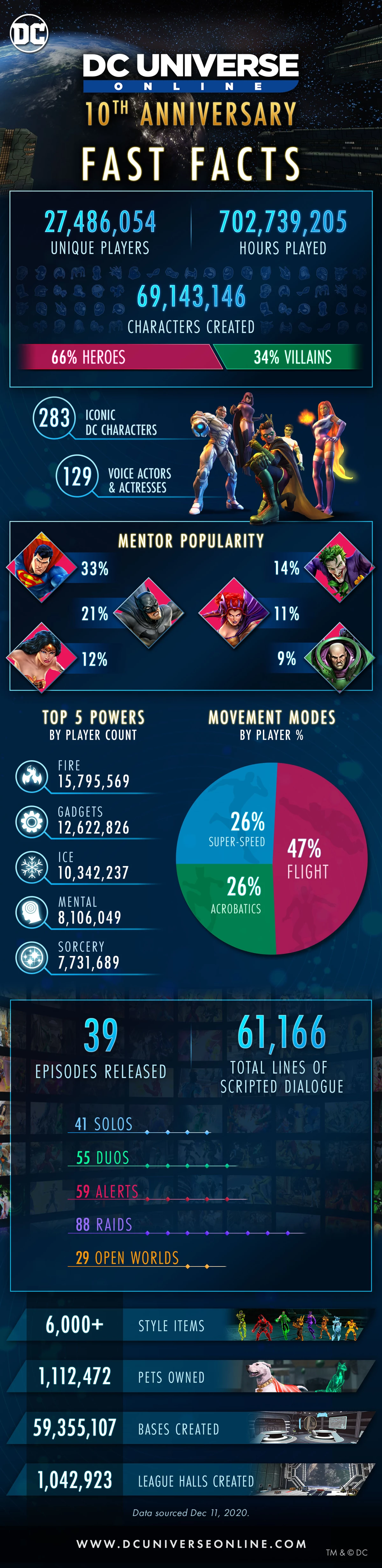 DC Universe Online - Подарки к десятому Дню рождения игры и планы разработчиков на будущее DC Universe Online - Подарки к десятому Дню рождения игры и планы разработчиков на будущее