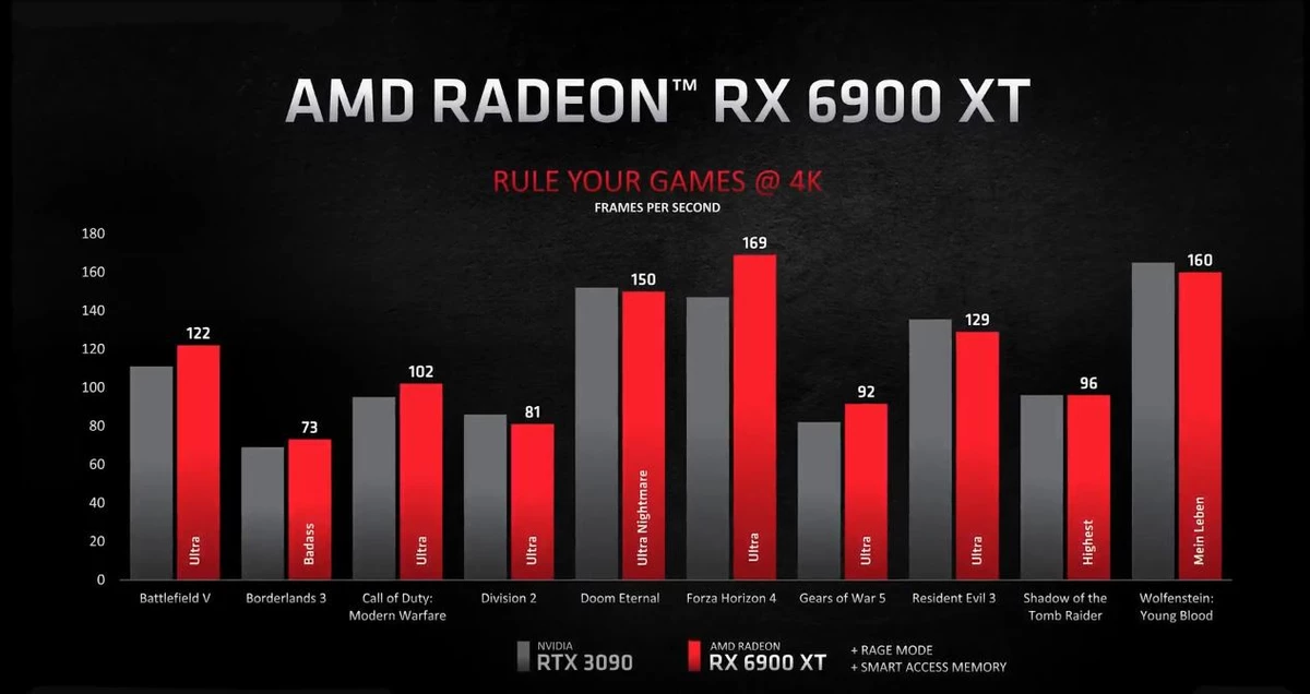 Новые видеокарты AMD RX 6000 представлены официально Новые видеокарты AMD RX 6000 представлены официально