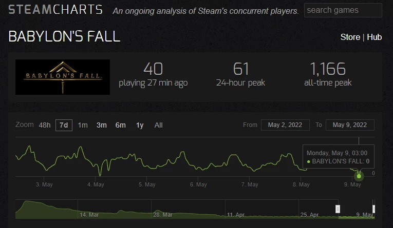 «Скворцы» пролетели? Babylon's Fall достигла нулевого онлайна в Steam. За нее просили до ₽8577,99 «Скворцы» пролетели? Babylon's Fall достигла нулевого онлайна в Steam. За нее просили до ₽8577,99