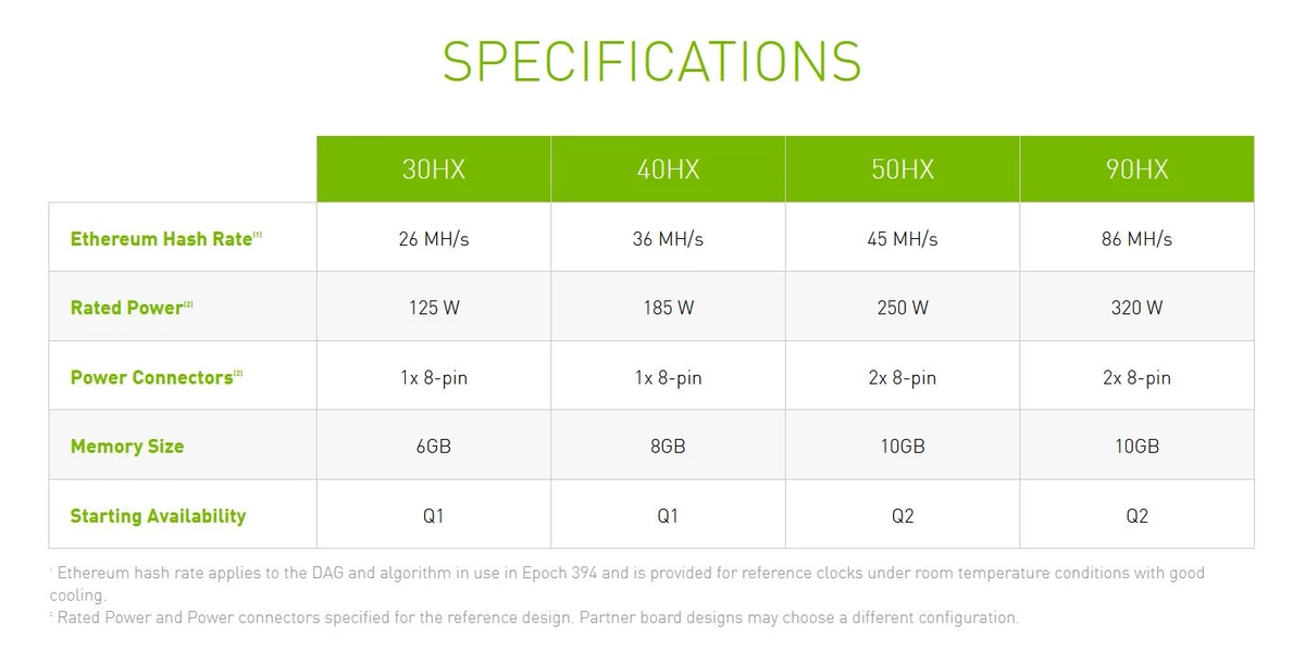 NVIDIA ограничит майнинг на RTX 3060, а для майнеров предоставит новые ГПУ NVIDIA ограничит майнинг на RTX 3060, а для майнеров предоставит новые ГПУ