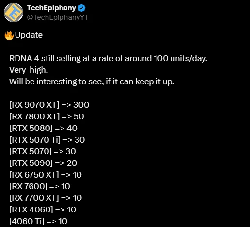 AMD RX 9070 XT продается в 10 раз лучше, чем RTX 5070 Ti в Германии AMD RX 9070 XT продается в 10 раз лучше, чем RTX 5070 Ti в Германии