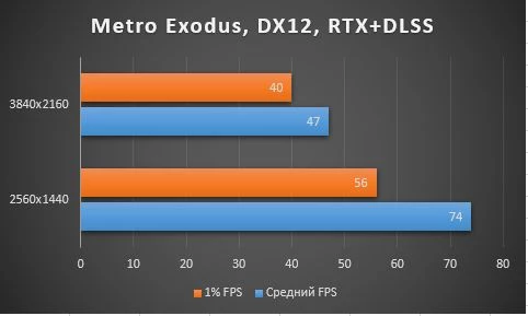 Обзор NVIDIA GeForce RTX 3070 Founders Edition - шум, энергопотребление, тестирование в играх, разгон Обзор NVIDIA GeForce RTX 3070 Founders Edition - шум, энергопотребление, тестирование в играх, разгон
