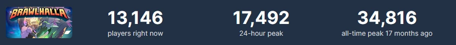 MultiVersus стал самым популярным файтингом в Steam еще до полноценного релиза MultiVersus стал самым популярным файтингом в Steam еще до полноценного релиза