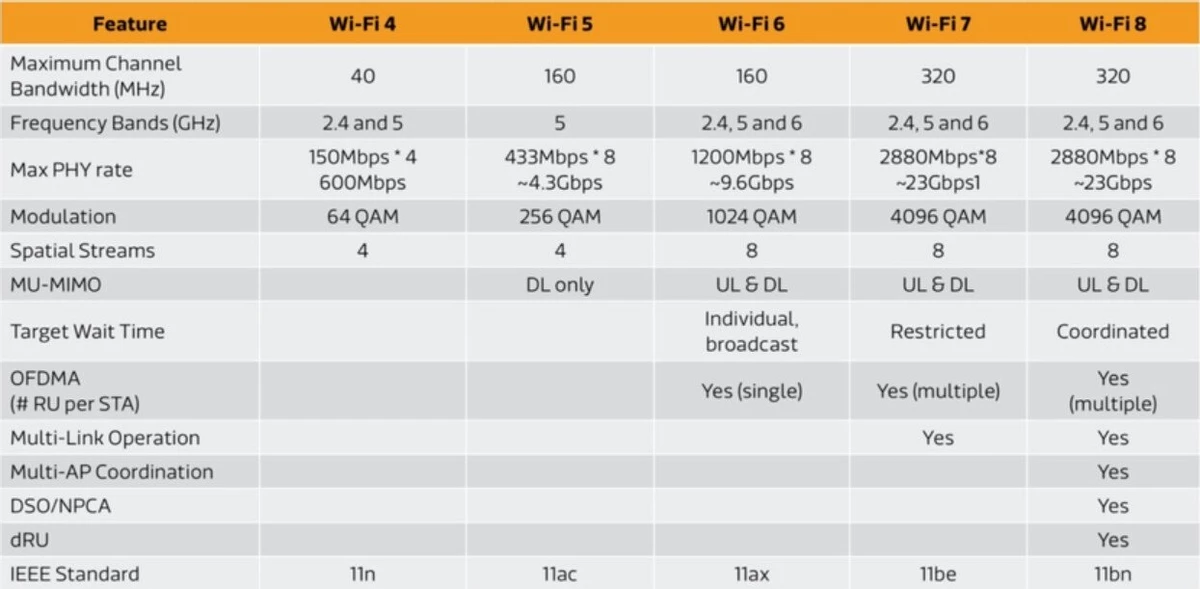 Wi-Fi 8 должен появиться на рынке в 2028 году Wi-Fi 8 должен появиться на рынке в 2028 году