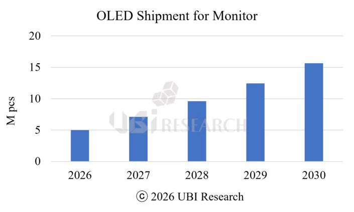Общее число проданных OLED-мониторов.