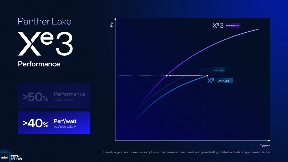 Встроенная графика Intel Panther Lake демонстрирует впечатляющий прирост производительности Встроенная графика Intel Panther Lake демонстрирует впечатляющий прирост производительности