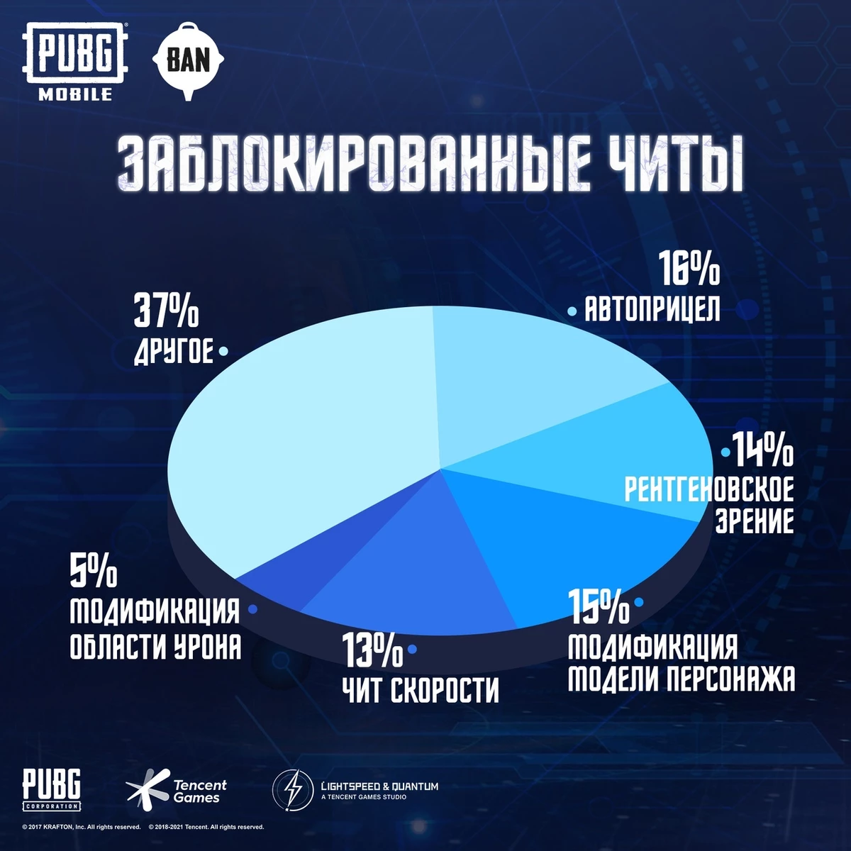 PUBG Mobile - В «королевской битве» забанили 1,5 миллиона аккаунтов за неделю PUBG Mobile - В «королевской битве» забанили 1,5 миллиона аккаунтов за неделю