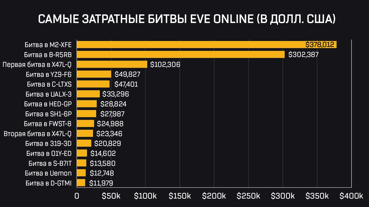 EVE Online — История M2-XFE, самой дорогой битвы в индустрии