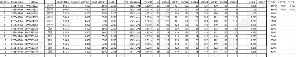 Не особенный — AMD Ryzen 7 9850X3D, скорее всего, просто разогнанный 9800X3D, а не рефреш