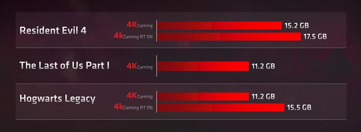 AMD напоминает, что количество видеопамяти имеет значение AMD напоминает, что количество видеопамяти имеет значение