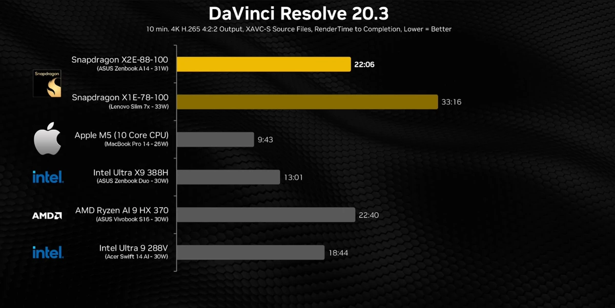 Snapdragon X2 Elite — реванш Qualcomm против Apple M5 и 50% прироста мощности