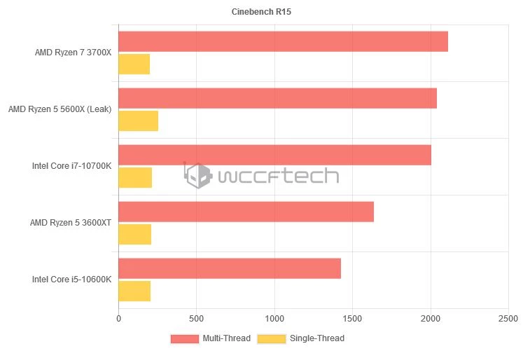 AMD Ryzen 5600X опережает INTEL Core i7-10700K в Cinebench R15