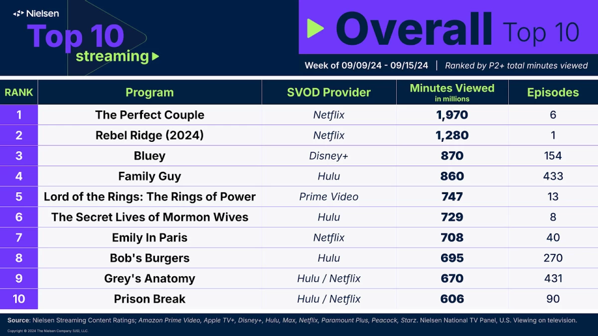 Очень успешный второй сезон Колец власти потерял четверть зрителей к финальному эпизоду Очень успешный второй сезон Колец власти потерял четверть зрителей к финальному эпизоду