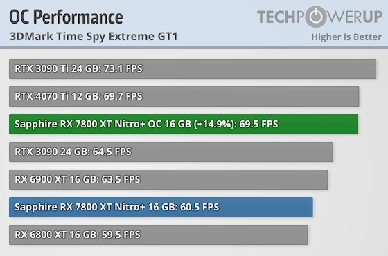 Видеокарты AMD RX 7800 XT и RX 7700 XT очень хорошо разгоняются Видеокарты AMD RX 7800 XT и RX 7700 XT очень хорошо разгоняются