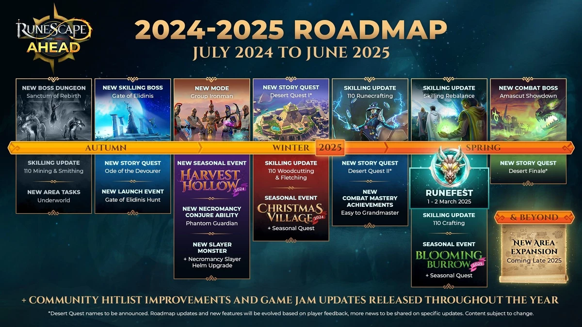 Команда RuneScape рассказала о планах на 2024 и 2025 годы и представила дорожную карту обновлений Команда RuneScape рассказала о планах на 2024 и 2025 годы и представила дорожную карту обновлений