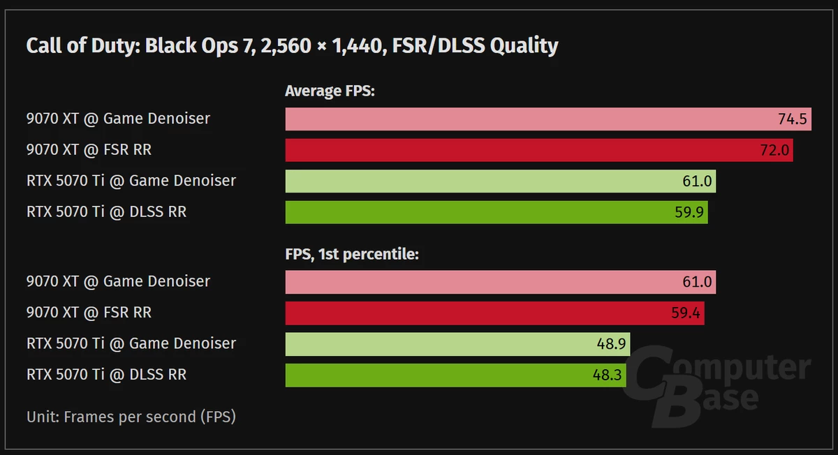 FSR Ray Regeneration сравнили с DLSS Ray Reconstruction в Call of Duty: Black Ops 7