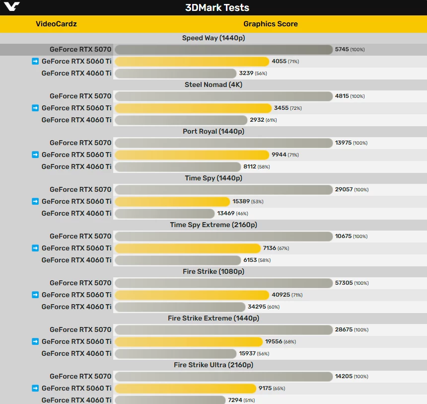 RTX 5060 Ti 16 Гб — первые тесты в 3DMark показывают до 20% прироста от RTX 4060 Ti RTX 5060 Ti 16 Гб — первые тесты в 3DMark показывают до 20% прироста от RTX 4060 Ti