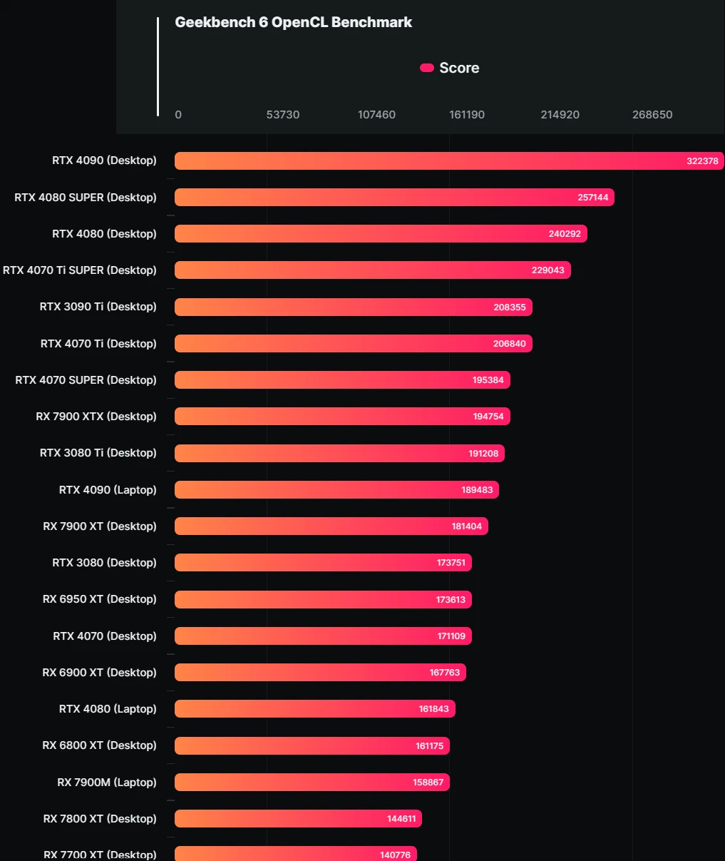 RTX 4080 SUPER лишь немного быстрее обычной RTX 4080 RTX 4080 SUPER лишь немного быстрее обычной RTX 4080