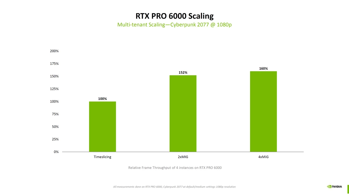 NVIDIA RTX PRO 6000 потянула сразу четыре копии Cyberpunk 2077, а нам обещают нейронный рендер и многое другое NVIDIA RTX PRO 6000 потянула сразу четыре копии Cyberpunk 2077, а нам обещают нейронный рендер и многое другое